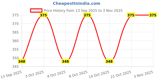 flipkart.com royal sapphire Stainless Steel Cutlery Set royal sapphire Price History Graph from 13 Sep 2025 to 2 Nov 2025