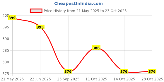 flipkart.com ikea Stainless Steel Cutlery Set ikea Price History Graph from 21 May 2025 to 23 Oct 2025