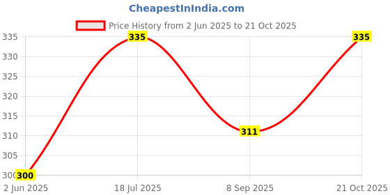 flipkart.com avi solutions Stainless Steel Cutlery Set avi solutions Price History Graph from 2 Jun 2025 to 21 Oct 2025