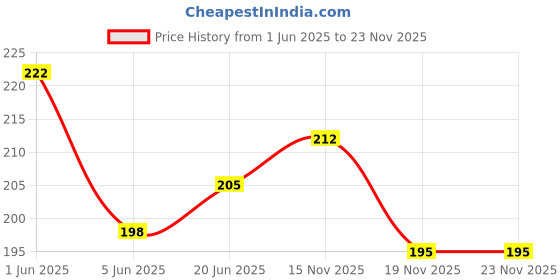 flipkart.com arscart Stainless Steel Cutlery Set arscart Price History Graph from 1 Jun 2025 to 23 Nov 2025