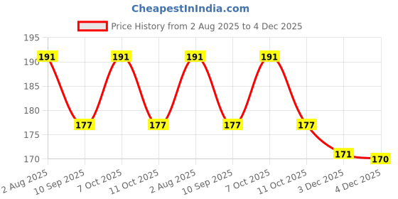 flipkart.com arscart Stainless Steel Cutlery Set arscart Price History Graph from 2 Aug 2025 to 4 Dec 2025