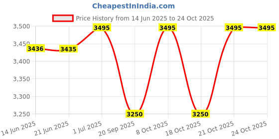 flipkart.com seloa Stainless Steel Cutlery Set seloa Price History Graph from 14 Jun 2025 to 24 Oct 2025