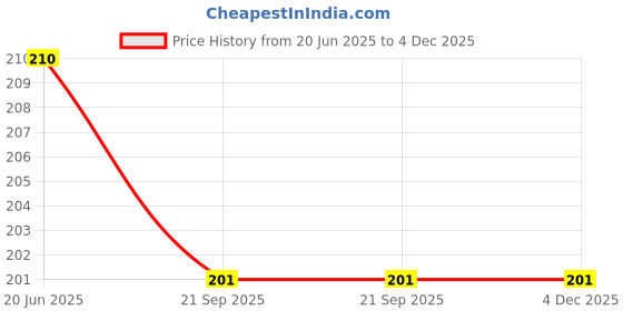 flipkart.com yoshiva Stainless Steel Cutlery Set yoshiva Price History Graph from 20 Jun 2025 to 4 Dec 2025