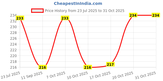 flipkart.com arscart Stainless Steel Cutlery Set arscart Price History Graph from 23 Jul 2025 to 30 Oct 2025