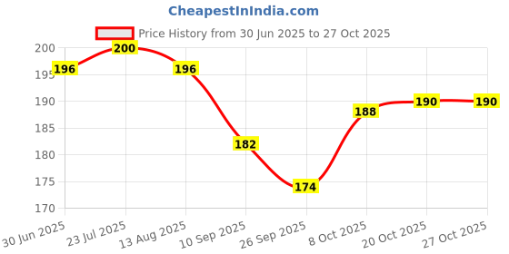 flipkart.com arscart Stainless Steel Cutlery Set arscart Price History Graph from 30 Jun 2025 to 27 Oct 2025
