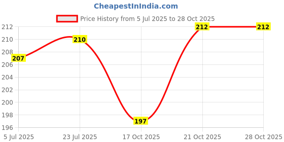 flipkart.com arscart Stainless Steel Cutlery Set arscart Price History Graph from 5 Jul 2025 to 27 Oct 2025