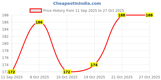 flipkart.com arscart Stainless Steel Cutlery Set arscart Price History Graph from 11 Sep 2025 to 27 Oct 2025