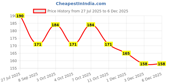 flipkart.com arscart Stainless Steel Cutlery Set arscart Price History Graph from 27 Jul 2025 to 5 Dec 2025