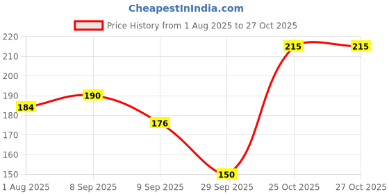 flipkart.com arscart Stainless Steel Cutlery Set arscart Price History Graph from 1 Aug 2025 to 27 Oct 2025