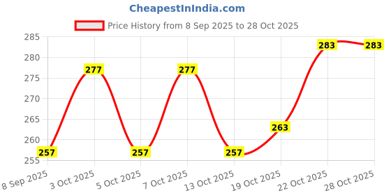 flipkart.com arscart Stainless Steel Cutlery Set arscart Price History Graph from 8 Sep 2025 to 27 Oct 2025