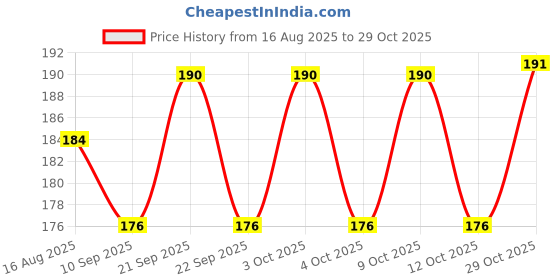 flipkart.com arscart Stainless Steel Cutlery Set arscart Price History Graph from 16 Aug 2025 to 29 Oct 2025