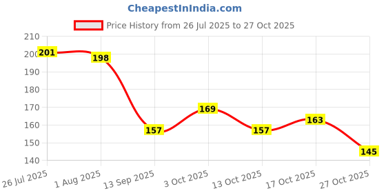 flipkart.com arscart Stainless Steel Cutlery Set arscart Price History Graph from 26 Jul 2025 to 27 Oct 2025