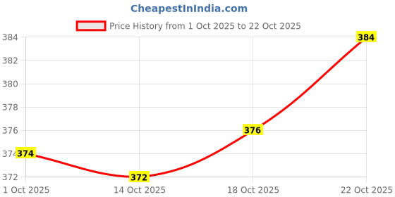 flipkart.com cherrybox Stainless Steel Cutlery Set cherrybox Price History Graph from 1 Oct 2025 to 21 Oct 2025