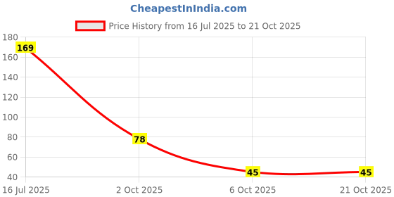 flipkart.com happy kitchen Stainless Steel Cutlery Set happy kitchen Price History Graph from 16 Jul 2025 to 21 Oct 2025