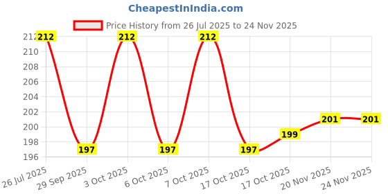 flipkart.com arscart Stainless Steel Cutlery Set arscart Price History Graph from 26 Jul 2025 to 23 Nov 2025