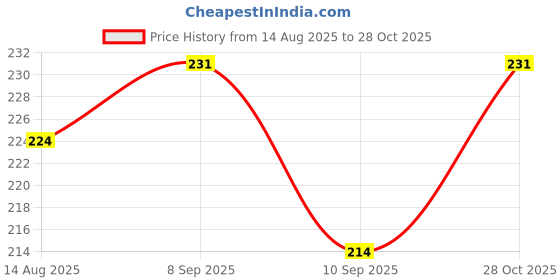 flipkart.com arscart Stainless Steel Cutlery Set arscart Price History Graph from 14 Aug 2025 to 28 Oct 2025