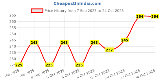 flipkart.com wolpin Stainless Steel Cutlery Set wolpin Price History Graph from 7 Sep 2025 to 22 Oct 2025