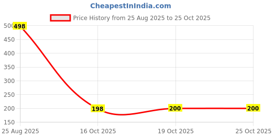 flipkart.com wektu Stainless Steel Cutlery Set wektu Price History Graph from 25 Aug 2025 to 25 Oct 2025
