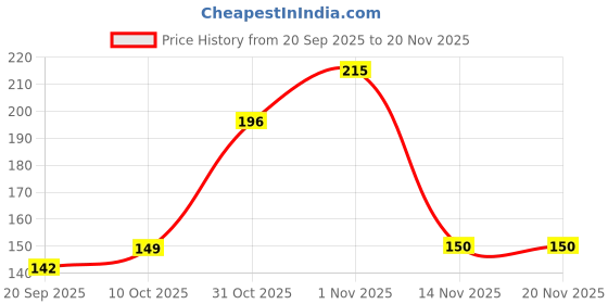flipkart.com risan Stainless Steel Cutlery Set risan Price History Graph from 20 Sep 2025 to 19 Nov 2025