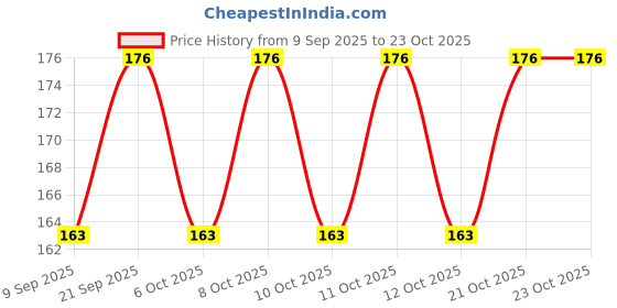 flipkart.com arscart Stainless Steel Cutlery Set arscart Price History Graph from 9 Sep 2025 to 23 Oct 2025