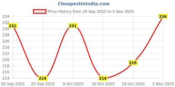 flipkart.com arscart Stainless Steel Cutlery Set arscart Price History Graph from 20 Sep 2025 to 5 Nov 2025