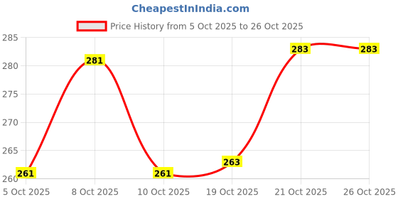 flipkart.com bonzeal Stainless Steel Cutlery Set bonzeal Price History Graph from 5 Oct 2025 to 26 Oct 2025
