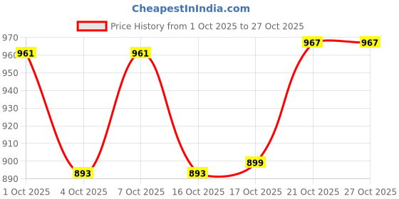flipkart.com bonzeal Stainless Steel Cutlery Set bonzeal Price History Graph from 1 Oct 2025 to 26 Oct 2025