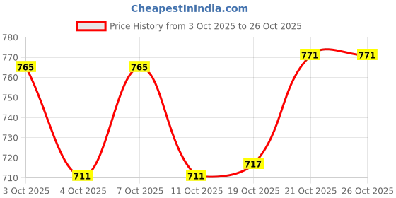 flipkart.com bonzeal Stainless Steel Cutlery Set bonzeal Price History Graph from 3 Oct 2025 to 26 Oct 2025