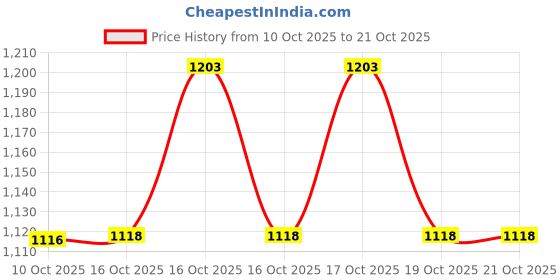 flipkart.com cherrybox Stainless Steel Cutlery Set cherrybox Price History Graph from 10 Oct 2025 to 21 Oct 2025