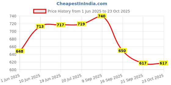 flipkart.com vinod Stainless Steel Cutlery Set for Home and Kitchen (7.3 Inch Big Size Spoon - Pack of 6) Stainless Steel Dessert Spoon Set vinod Price History Graph from 1 Jun 2025 to 23 Oct 2025
