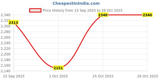 flipkart.com merish Stainless Steel Cutlery Set of 25 Stainless Steel Cutlery Set merish Price History Graph from 15 Sep 2025 to 26 Oct 2025