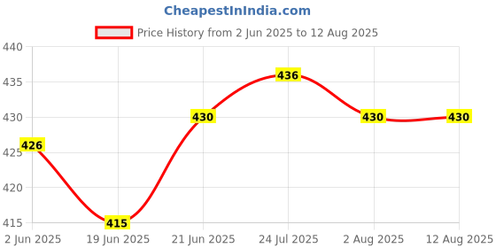 flipkart.com brrl Stainless Steel Cutlery Set (Silver) Steel Cutlery Set brrl Price History Graph from 2 Jun 2025 to 21 Jun 2025