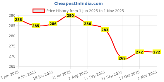 flipkart.com easy Stainless Steel Cutlery Stand Spoon and Fork Rack Holder Cutlery Set Stainless Steel Cutlery Set easy Price History Graph from 1 Jun 2025 to 31 Oct 2025