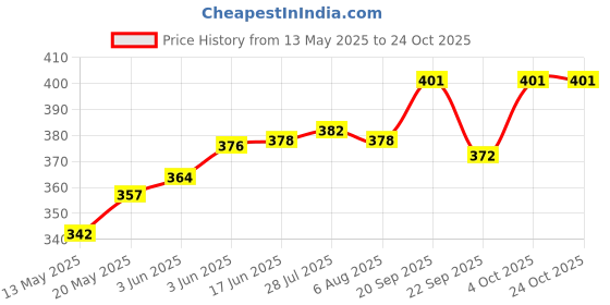 flipkart.com max deals Stainless Steel Cylindrical Door Lock Silver With 3 Keys Lock max deals Price History Graph from 13 May 2025 to 23 Oct 2025
