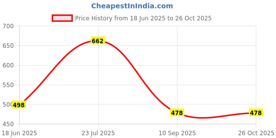 flipkart.com met craft Stainless Steel Cylindrical Door Lock Silver With 3 Simple Keys Lock met craft Price History Graph from 18 Jun 2025 to 26 Oct 2025