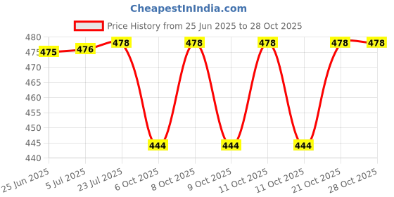 flipkart.com riseom Stainless Steel D Type Glass Shelf Bracket for 12 mm Glass pack of 24 Pcs 4 cm x 2 cm Shelf Bracket riseom Price History Graph from 25 Jun 2025 to 28 Oct 2025