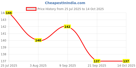 flipkart.com anne-kee Stainless Steel Damru Shape Jigger Double Said Peg Measure 30/60 ML Wine Whisky Measuring Jigger Bar Set Tool 1 - Piece Bar Set anne-kee Price History Graph from 25 Jul 2025 to 13 Oct 2025