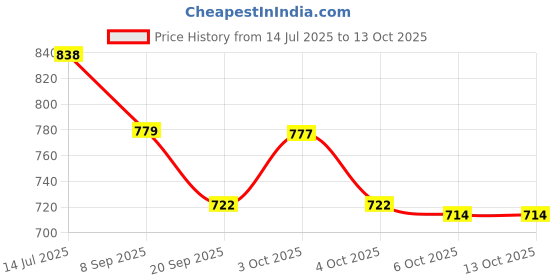 flipkart.com marrone Stainless Steel Dart Points marrone Price History Graph from 14 Jul 2025 to 12 Oct 2025