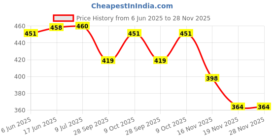 flipkart.com gyanadh Stainless Steel Deep Fry Basket with Folding Handle Round Fryer Stainless Steel Fruit & Vegetable Basket gyanadh Price History Graph from 6 Jun 2025 to 27 Nov 2025