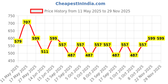 flipkart.com flerific STAINLESS STEEL DEEP FRYER POT WITH BASKET 001 1.5 L Electric Deep Fryer flerific Price History Graph from 11 May 2025 to 28 Nov 2025