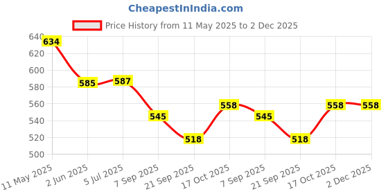 flipkart.com lootwagon Stainless Steel Deep Frying Pot with Long Handle Strainer Basket 1.2 L Electric Deep Fryer lootwagon Price History Graph from 11 May 2025 to 2 Dec 2025
