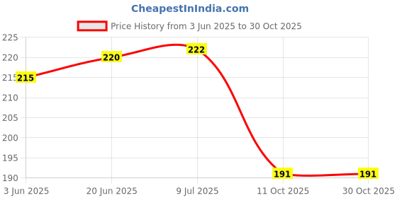 flipkart.com lsari Stainless Steel Deep Ladle/Milk Ladle/Karchi & Basting/Serving Spoon Stainless Steel Serving Spoon Set lsari Price History Graph from 3 Jun 2025 to 29 Oct 2025