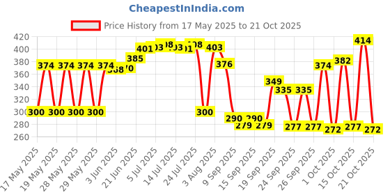 flipkart.com mannu Stainless Steel Dessert Bowl bowl 12 mannu Price History Graph from 17 May 2025 to 21 Oct 2025