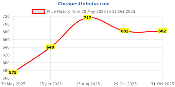 flipkart.com sumeet Stainless Steel Dessert Bowl Heavy Gauge Stainless Steel Apple Square Bowl / Wati with Mirror Finish-8cm sumeet Price History Graph from 30 May 2025 to 31 Oct 2025