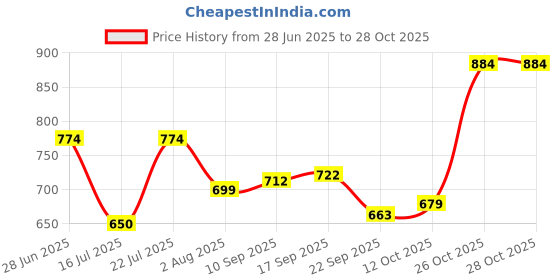 flipkart.com sumeet Stainless Steel Dessert Bowl Heavy Gauge Stainless Steel Square Bowl / Wati / Katori with Mirror Finish –7cm sumeet Price History Graph from 28 Jun 2025 to 27 Oct 2025