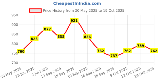 flipkart.com sumeet Stainless Steel Dessert Bowl Heavy Gauge Stainless Steel Square Bowl / Wati / Katori with Mirror Finish –8cm sumeet Price History Graph from 30 May 2025 to 19 Oct 2025