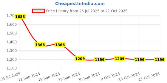 flipkart.com sumeet Stainless Steel Dessert Bowl Heavy Gauge Stainless Steel Square Bowl/Wati/Katori with Mirror Finish–7 & 8cm sumeet Price History Graph from 25 Jul 2025 to 21 Oct 2025