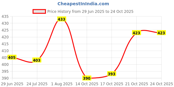 flipkart.com kamboj Stainless Steel Dessert Bowl KING EXPORT QUALITY DESSERT BOWL kamboj Price History Graph from 29 Jun 2025 to 23 Oct 2025