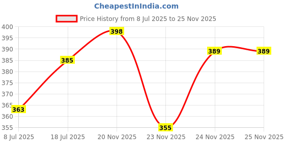 flipkart.com fabulousfront Stainless Steel Dessert Bowl Microwave Safe Bowl Set with Airtight Euro Lid fabulousfront Price History Graph from 8 Jul 2025 to 25 Nov 2025