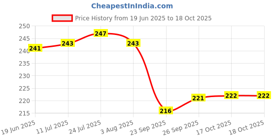 flipkart.com dynore Stainless Steel Dessert Bowl Set of 4 Ice Cream Cups dynore Price History Graph from 19 Jun 2025 to 18 Oct 2025